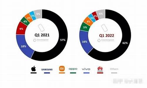 2022全球手机销量排行榜_2024手机销量排行榜