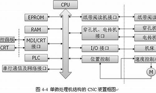 cnc装置硬件由输入输出设备_cnc装置硬件