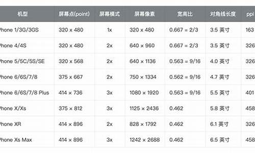 iphone5像素_苹果5的像素